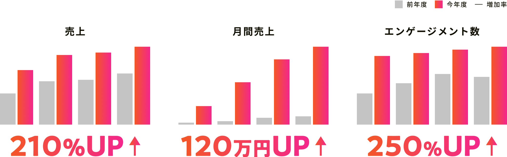 BYONTOの効果を示すグラフ