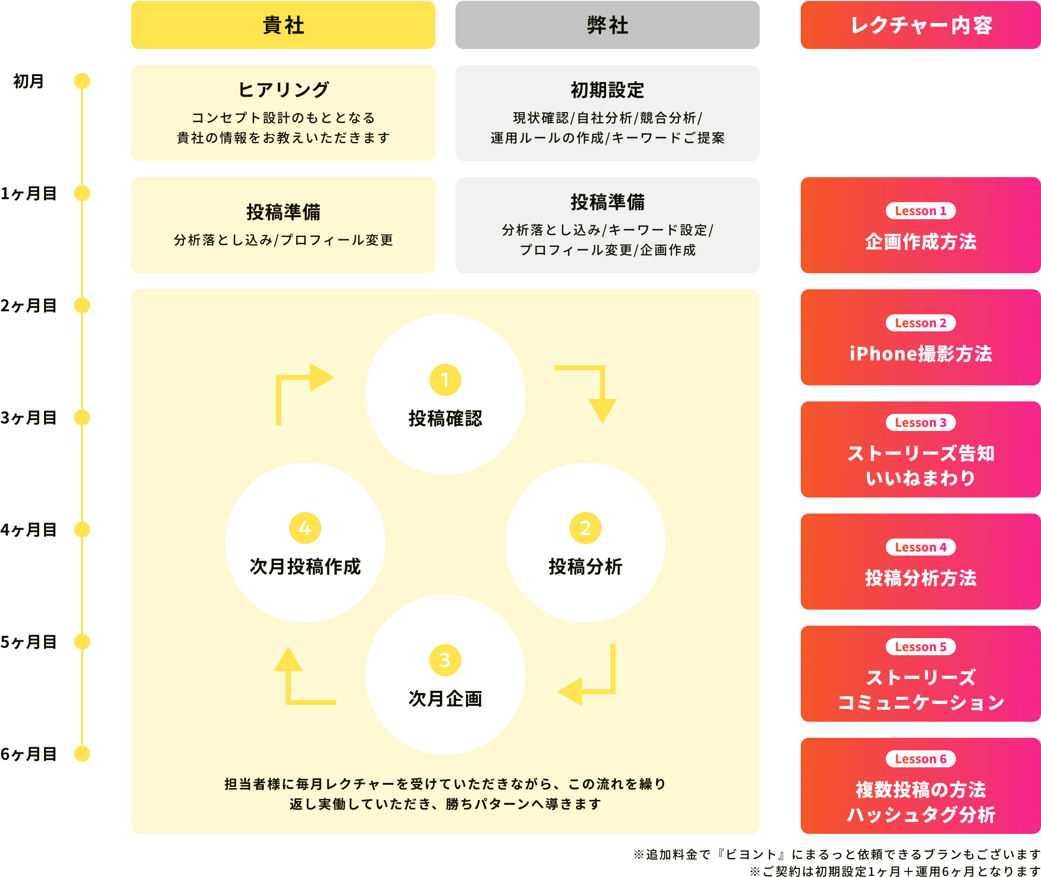 導入後のスケジュール詳細