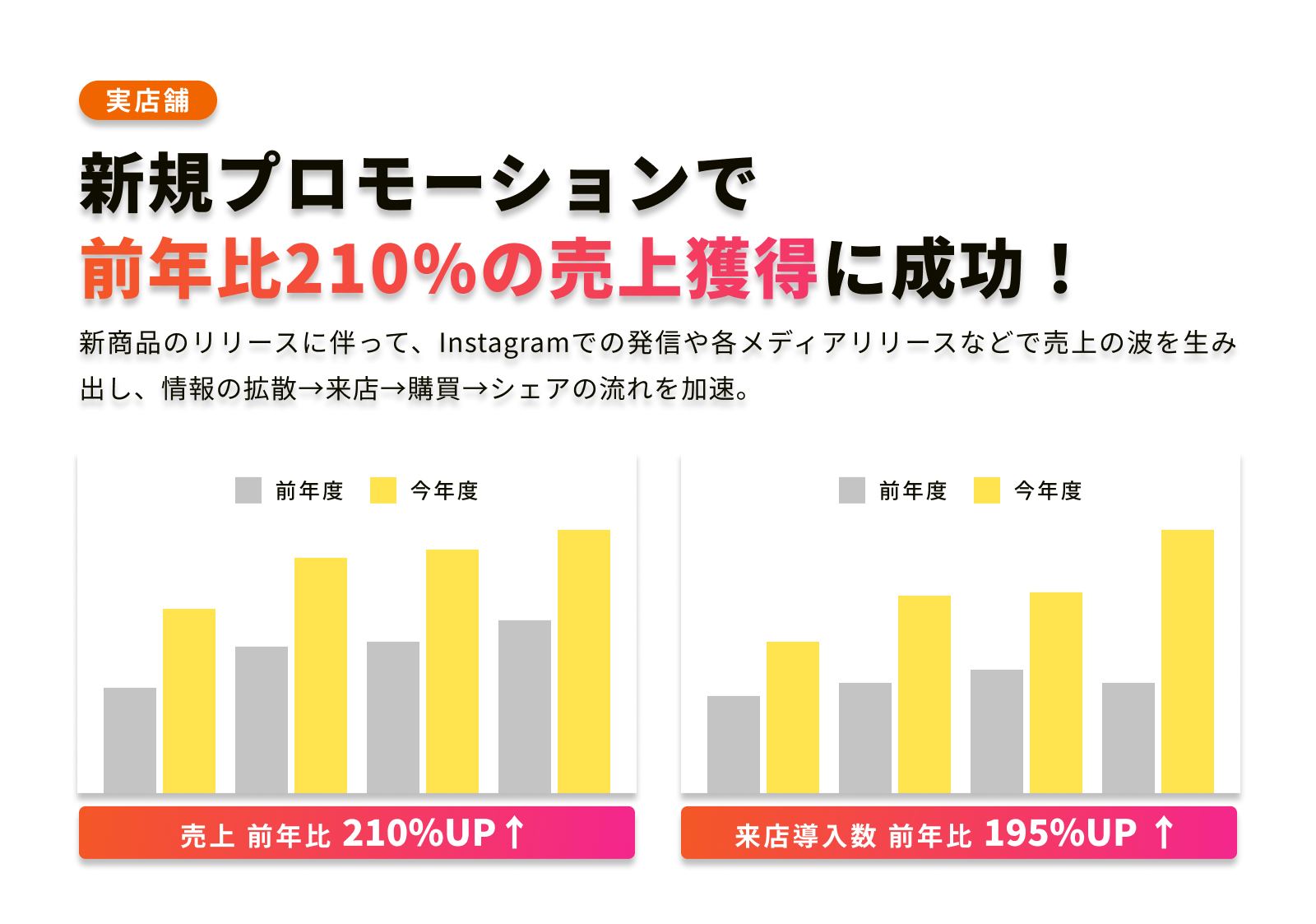 新規プロモーションの売上グラフ