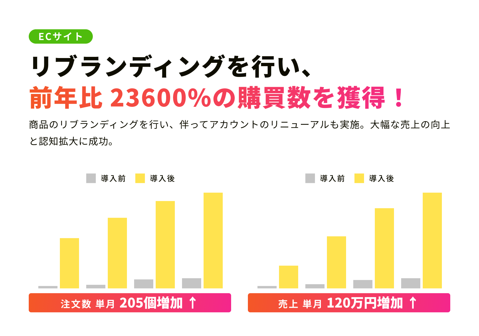 リブランディングの売上グラフ