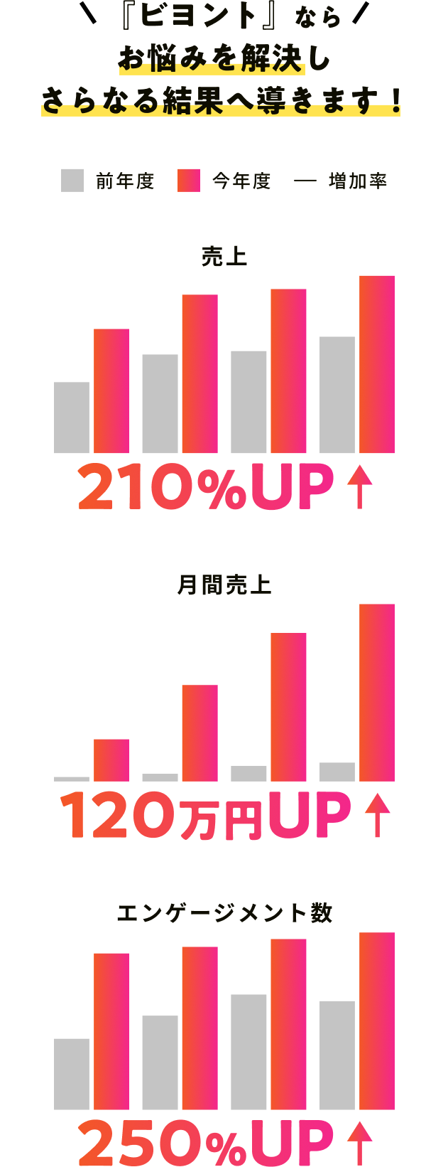 BYONTOの効果を示すグラフ