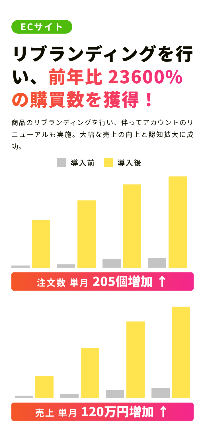 リブランディングの売上グラフ